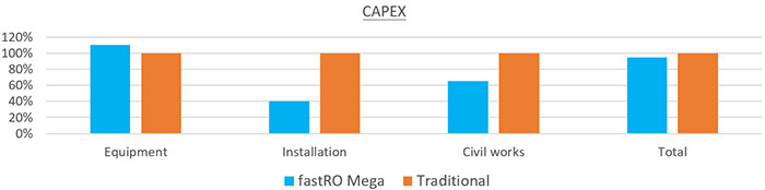 Container Desalination